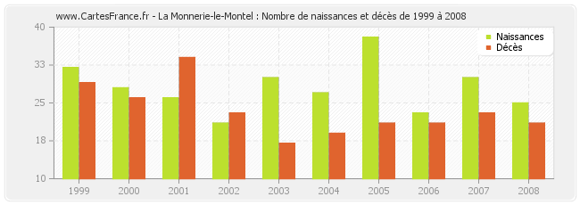 La Monnerie-le-Montel : Nombre de naissances et décès de 1999 à 2008